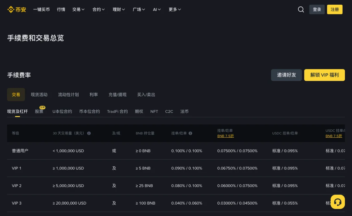 币安手续费和交易总览，普通用户挂单吃单 0.100%，BNB 7.5 折为 0.07500%